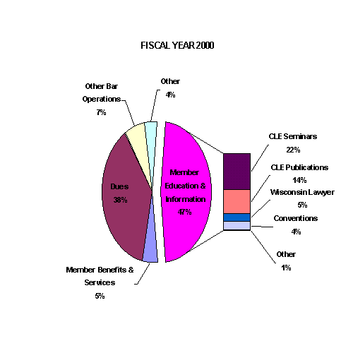 Fiscal Year 2000 Chart