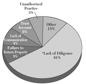 Type of Misconduct Found in Public Discipline Decisions