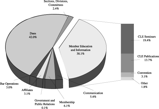 Pie Chart: Fiscal 2002 Revenues. Sections Divisions, Committees 2.4%, Dues 42.0%, Bar Operations 3.0%, Affiliates 3.1% Government and Public Relations 0.1%, Membership 6.1%, Communication 5.4%, Member Education and Information 38.1%