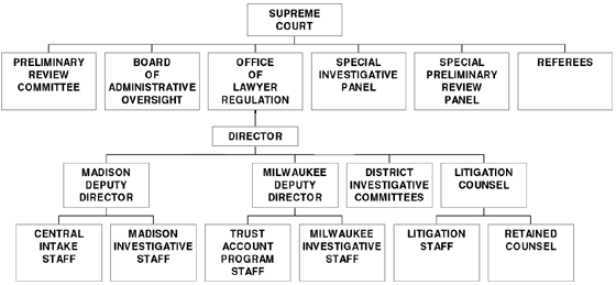 Organizational Chart: OLR Composition and organization