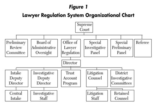 Lawyer Regulation System Organizational chart