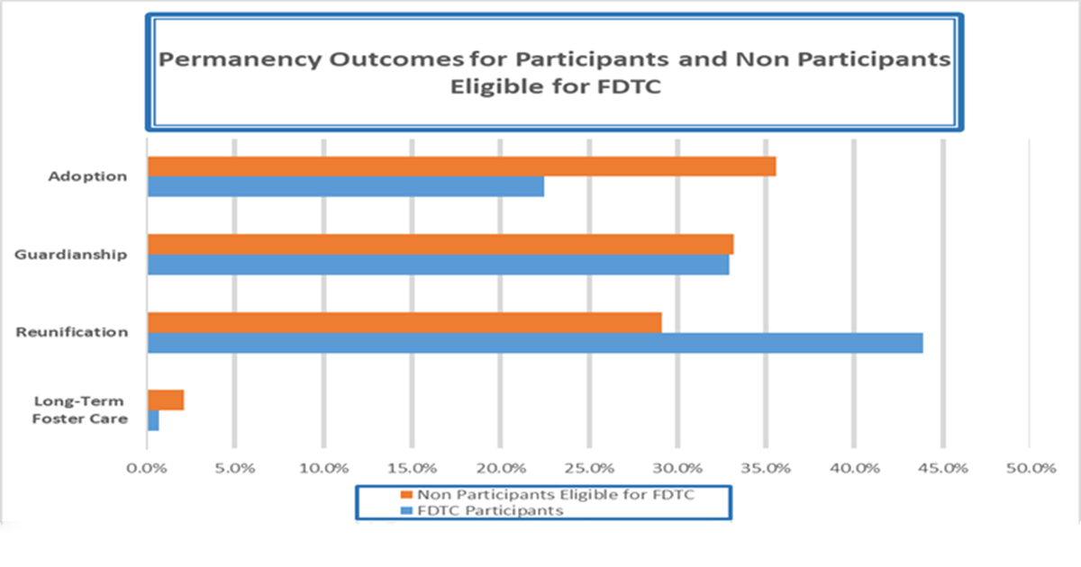 a table showing that reunification outcomes are about 15 percent higher for FDTC participants than for nonparticipants
