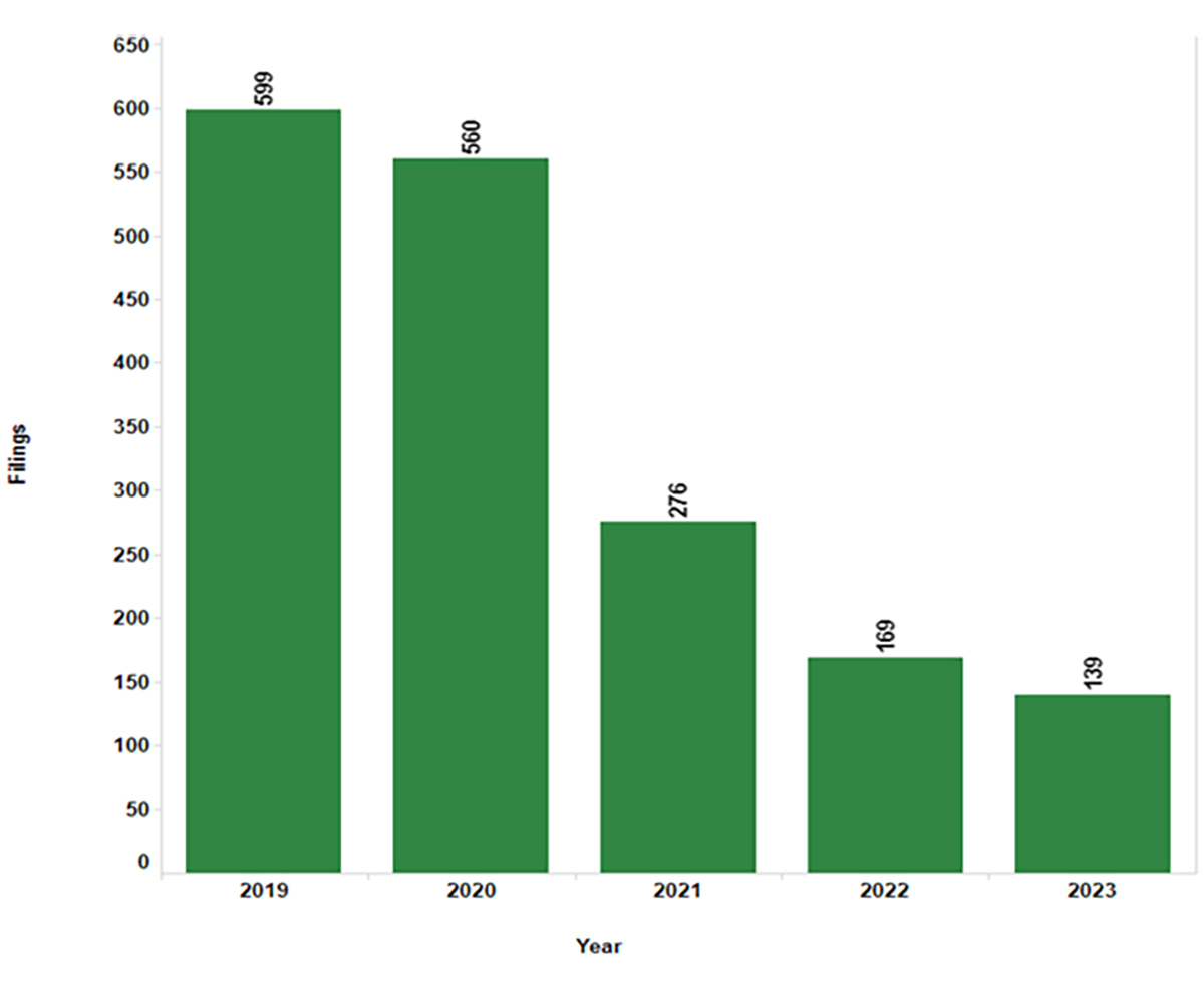 Chart 1: National Chapter 12 filings, 2019-23