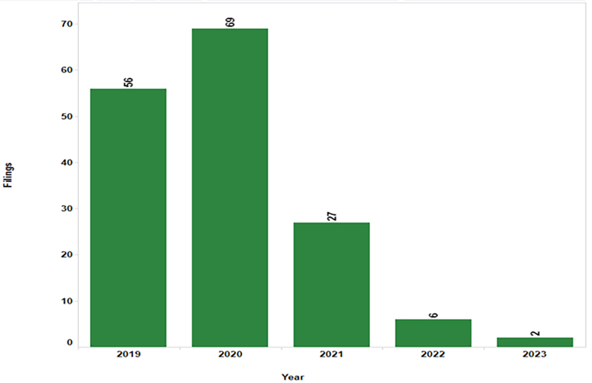 Chart 2: Wisconsin Chapter 12 filings, 2019-23